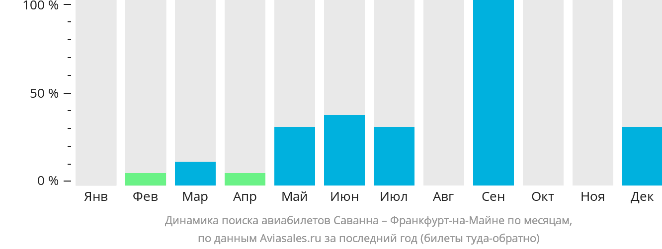Динамика поиска авиабилетов из Саванны во Франкфурт-на-Майне по месяцам