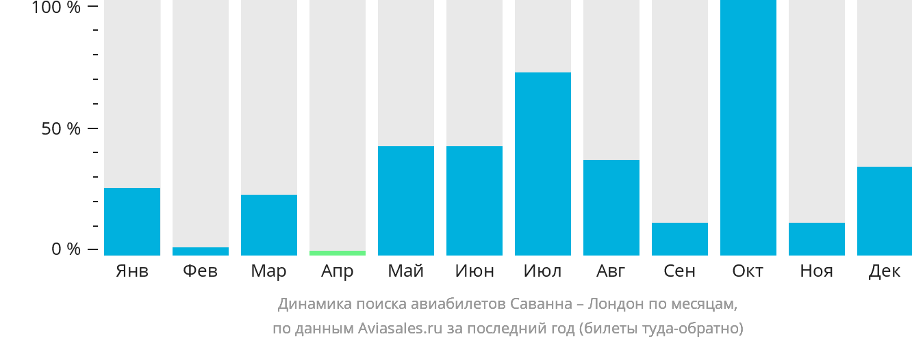 Динамика поиска авиабилетов из Саванны в Лондон по месяцам