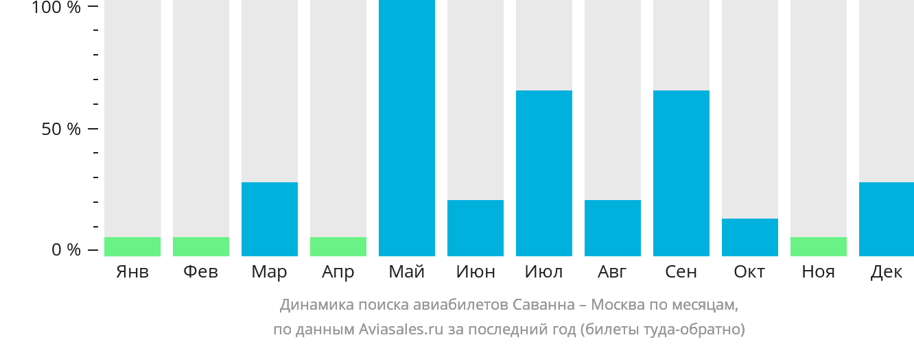 Динамика поиска авиабилетов из Саванны в Москву по месяцам