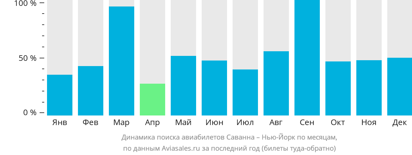 Динамика поиска авиабилетов из Саванны в Нью-Йорк по месяцам