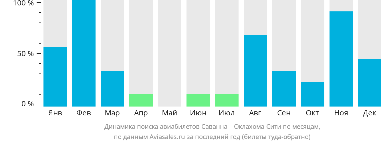Динамика поиска авиабилетов из Саванны в Оклахома-Сити по месяцам