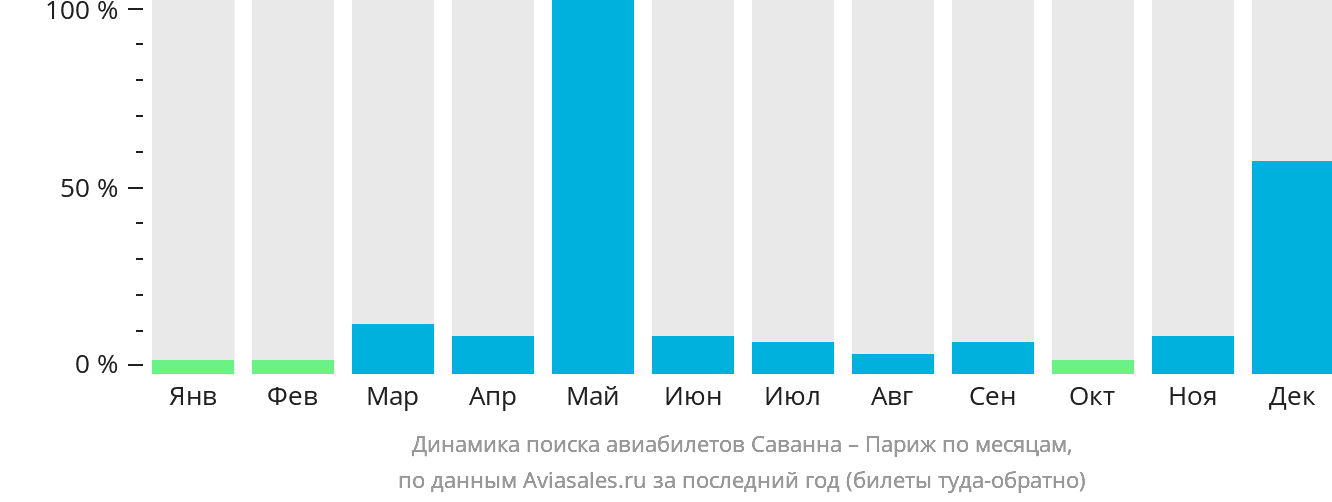 Динамика поиска авиабилетов из Саванны в Париж по месяцам