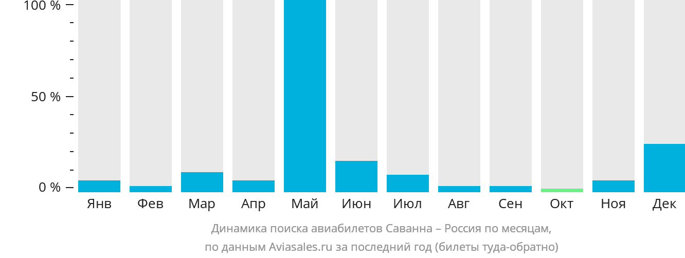 Динамика поиска авиабилетов из Саванны в Россию по месяцам