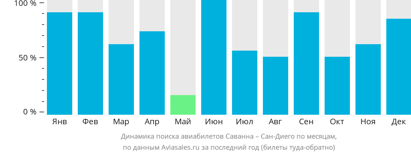 Динамика поиска авиабилетов из Саванны в Сан-Диего по месяцам