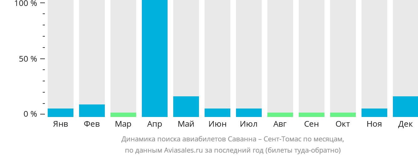 Динамика поиска авиабилетов из Саванны в Сент-Томас по месяцам