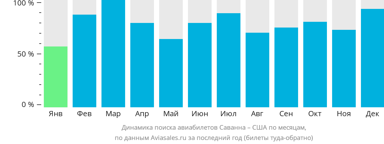 Динамика поиска авиабилетов из Саванны в США по месяцам