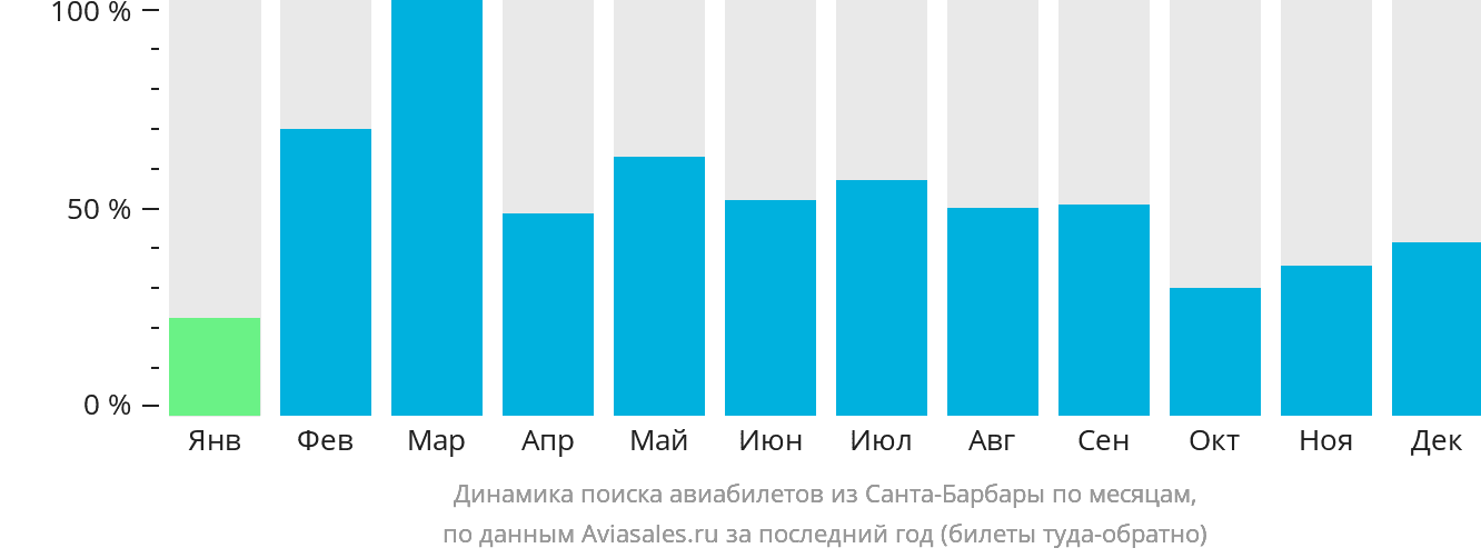Динамика поиска авиабилетов из Санта-Барбары по месяцам