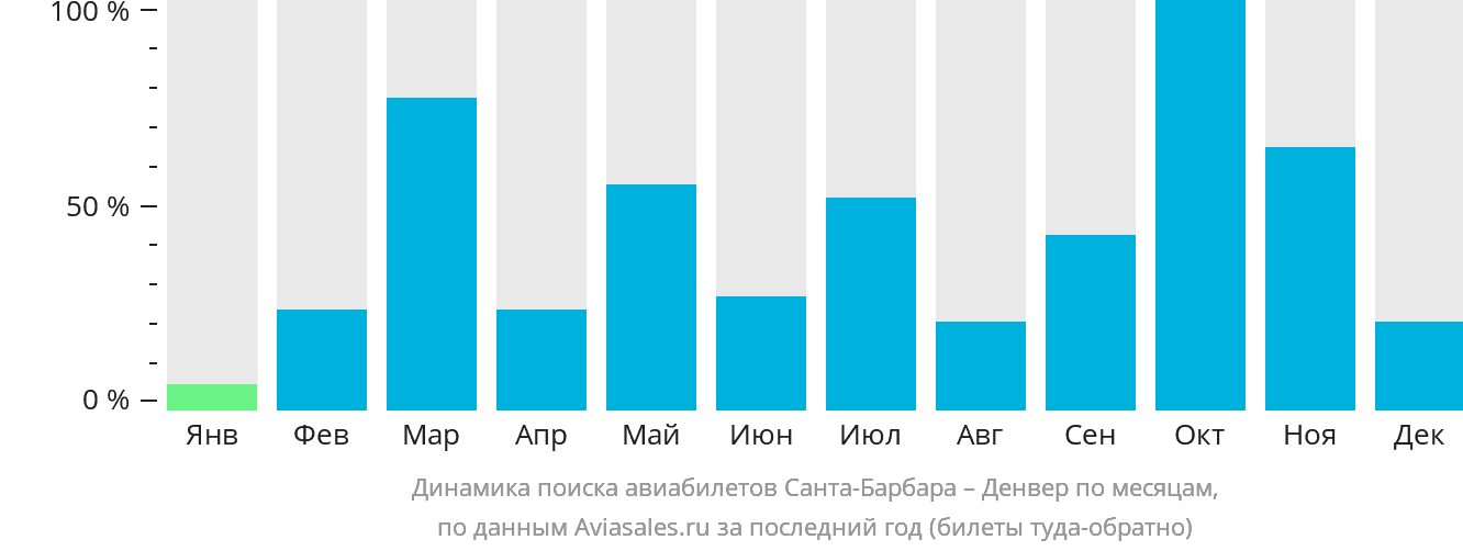 Динамика поиска авиабилетов из Санта-Барбары в Денвер по месяцам