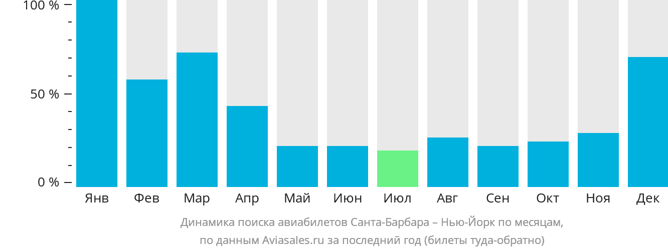 Динамика поиска авиабилетов из Санта-Барбары в Нью-Йорк по месяцам