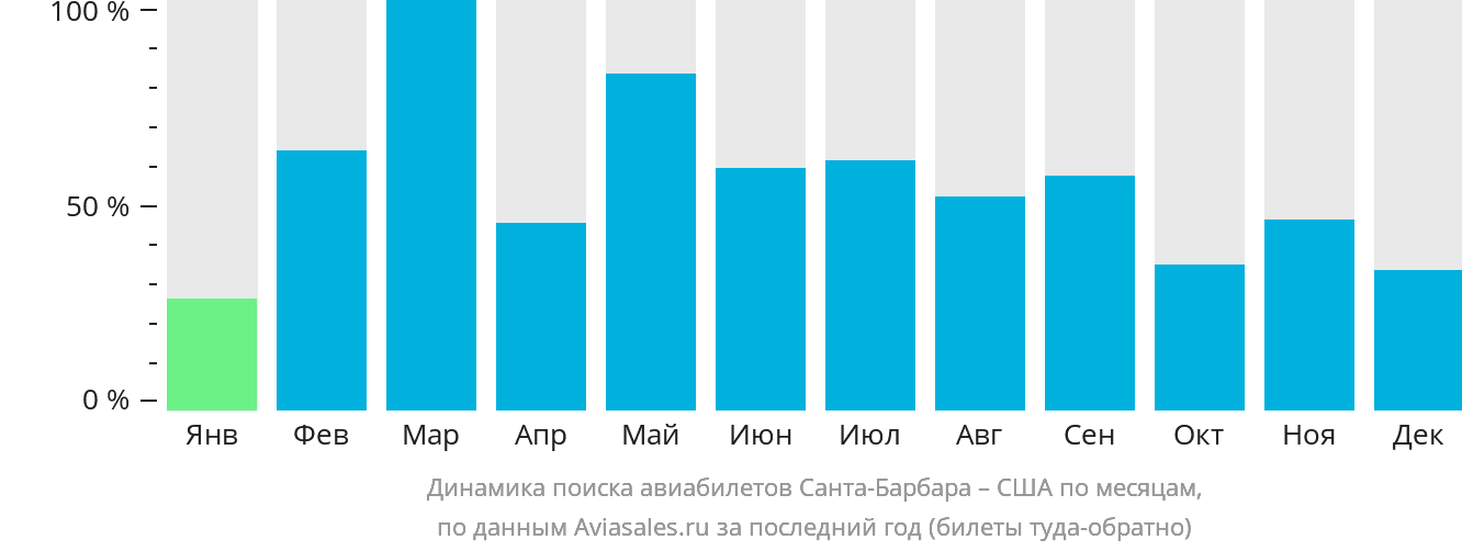 Динамика поиска авиабилетов из Санта-Барбары в США по месяцам
