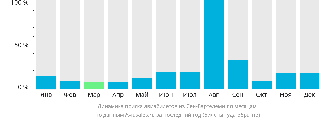 Динамика поиска авиабилетов из Сен-Бартелеми по месяцам