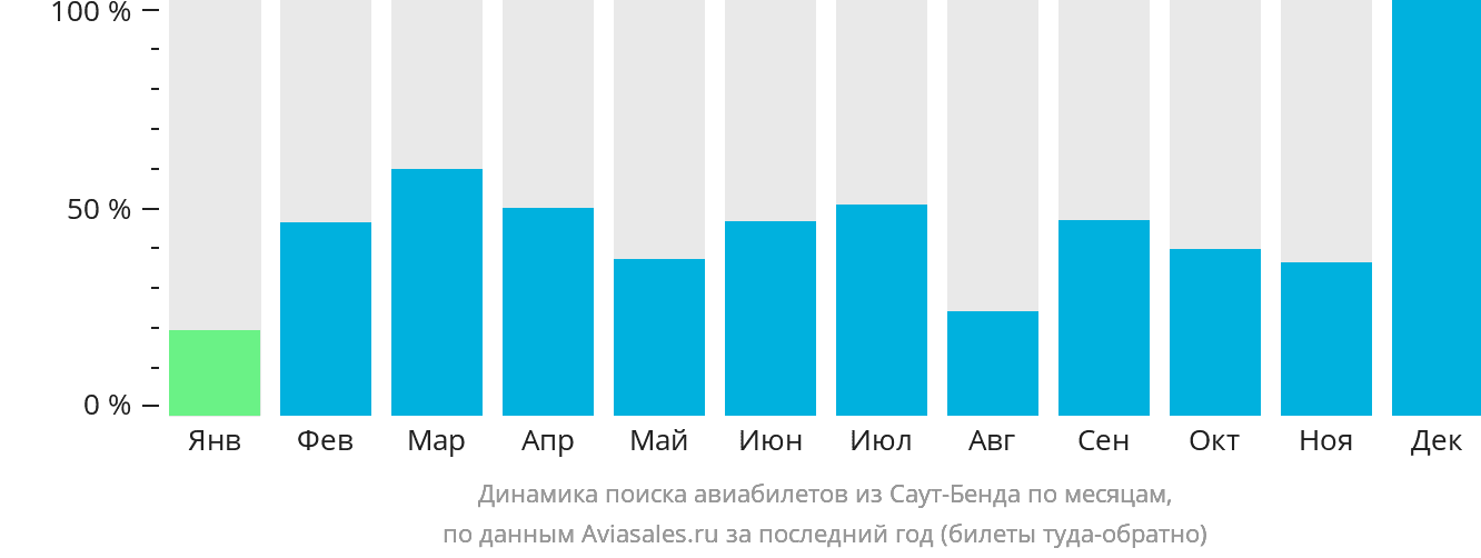Динамика поиска авиабилетов из Саут-Бенда по месяцам