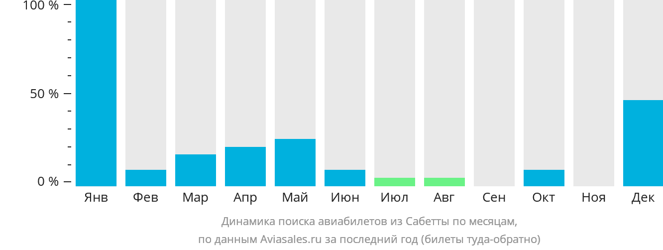 Динамика поиска авиабилетов из Сабетты по месяцам