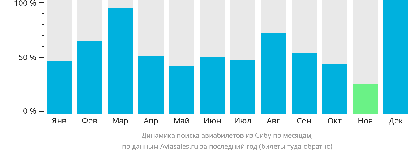 Динамика поиска авиабилетов из Сибу по месяцам