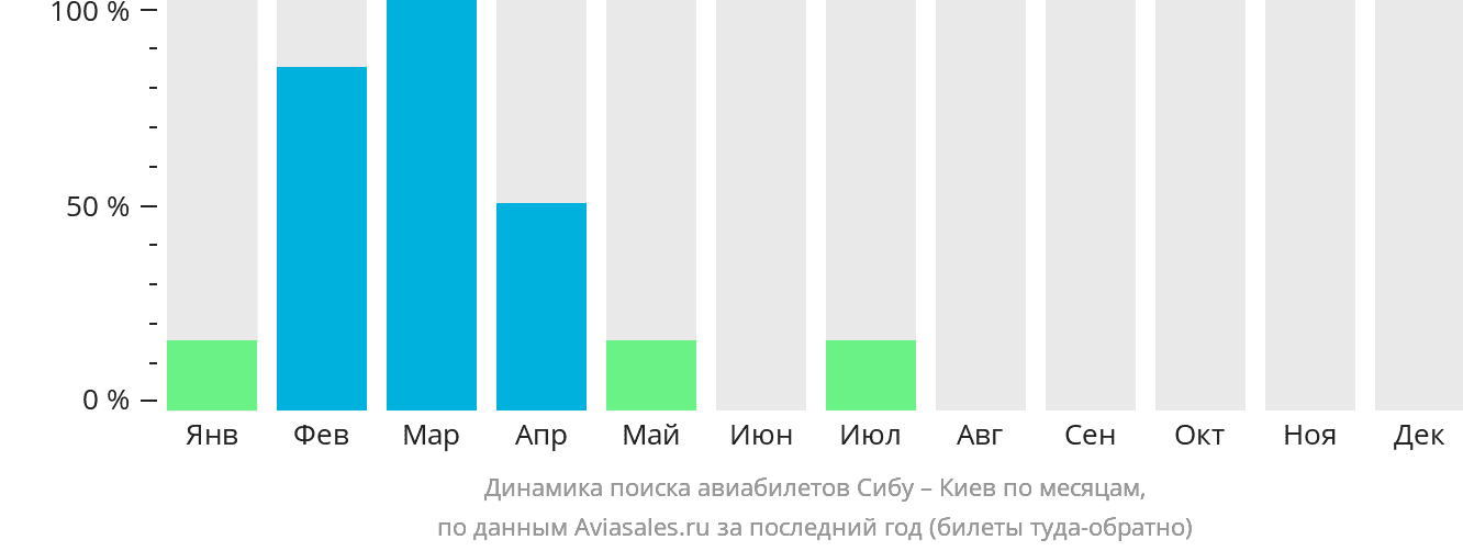 Динамика поиска авиабилетов из Сибу в Киев по месяцам
