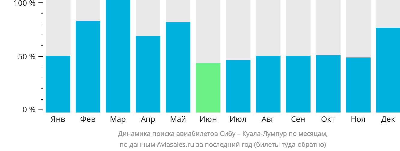 Динамика поиска авиабилетов из Сибу в Куала-Лумпур по месяцам