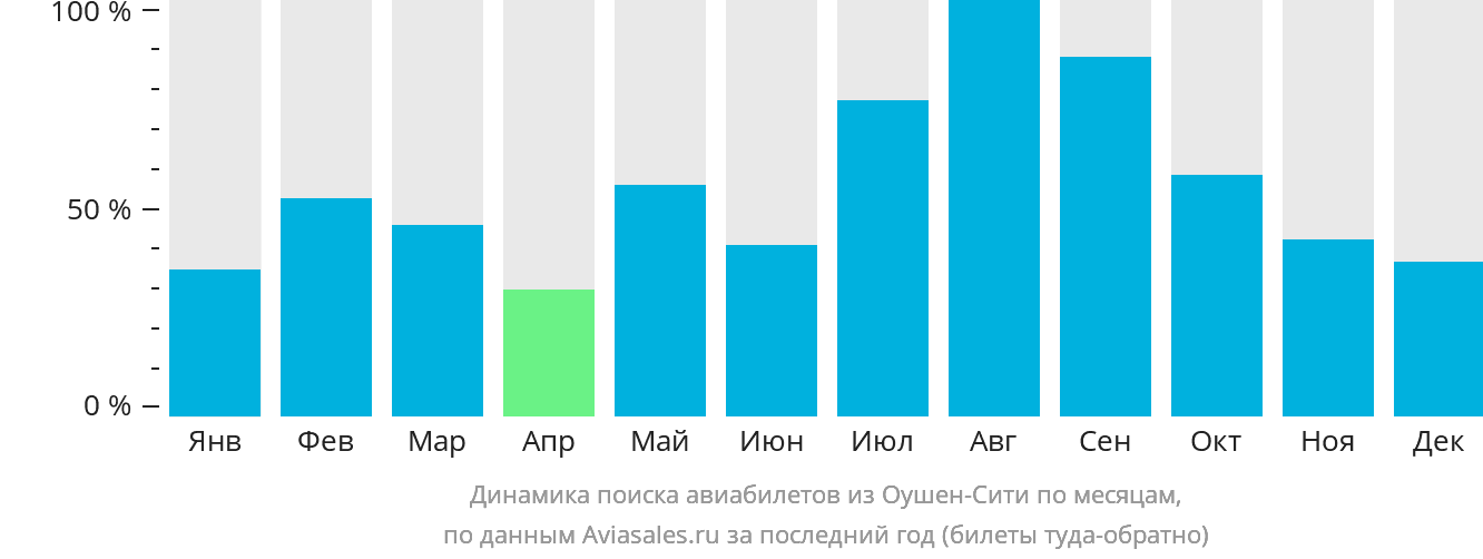 Динамика поиска авиабилетов из Оушен-Сити по месяцам