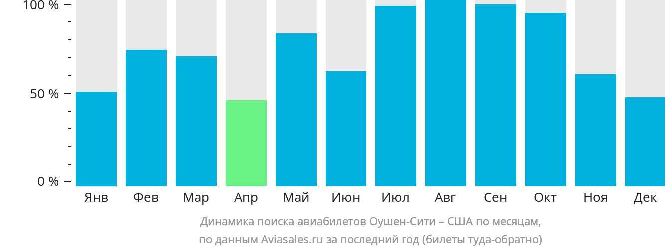 Динамика поиска авиабилетов из Оушен-Сити в США по месяцам