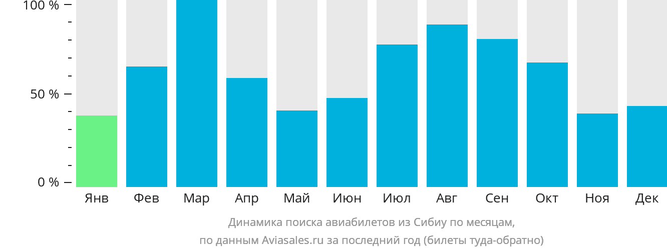 Динамика поиска авиабилетов из Сибиу по месяцам