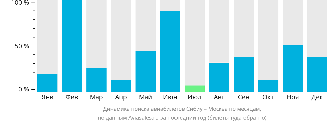 Динамика поиска авиабилетов из Сибиу в Москву по месяцам
