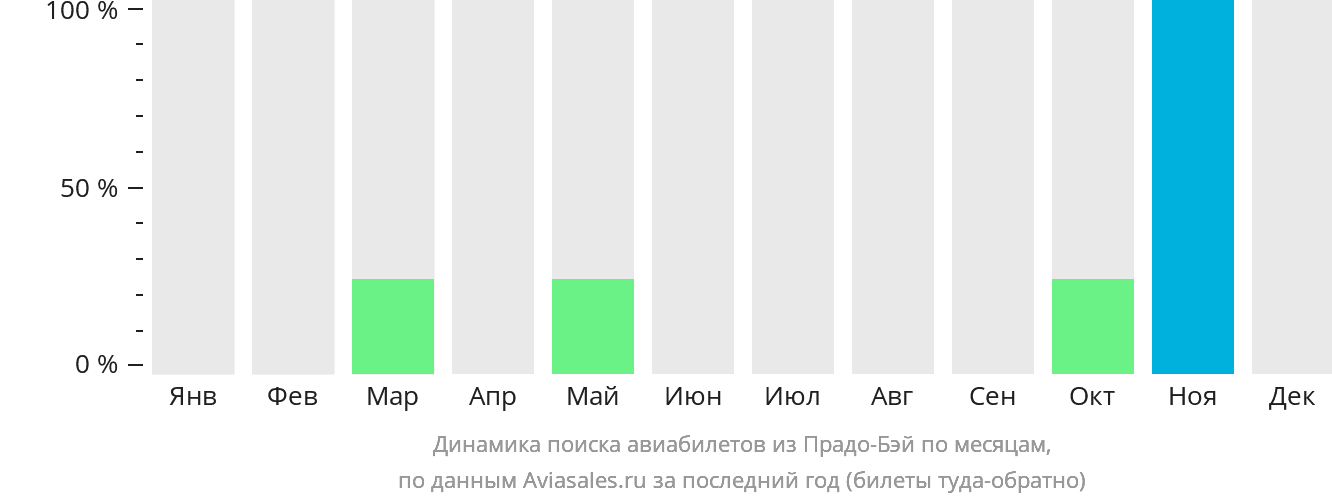 Динамика поиска авиабилетов из Прадо-Бэй по месяцам