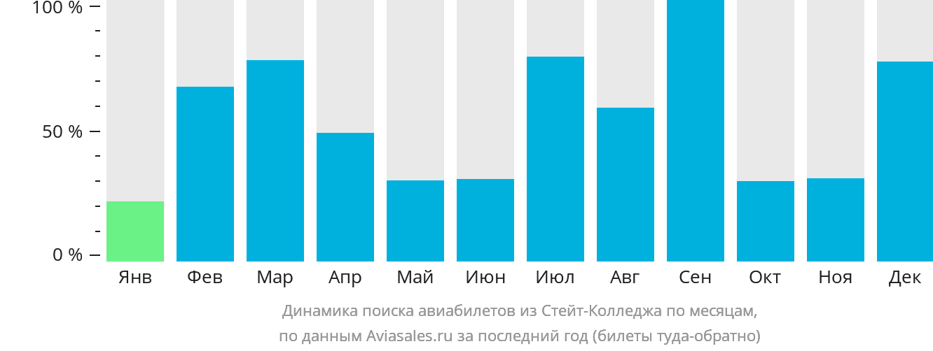 Динамика поиска авиабилетов из Стейт-Колледжа по месяцам