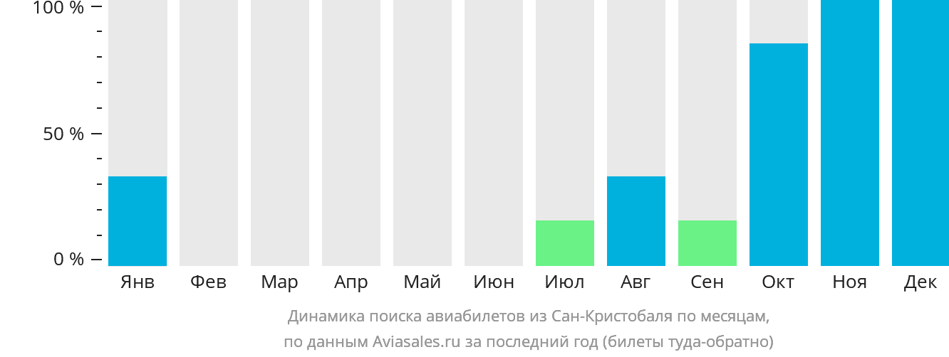 Динамика поиска авиабилетов из Сан-Кристобаля по месяцам