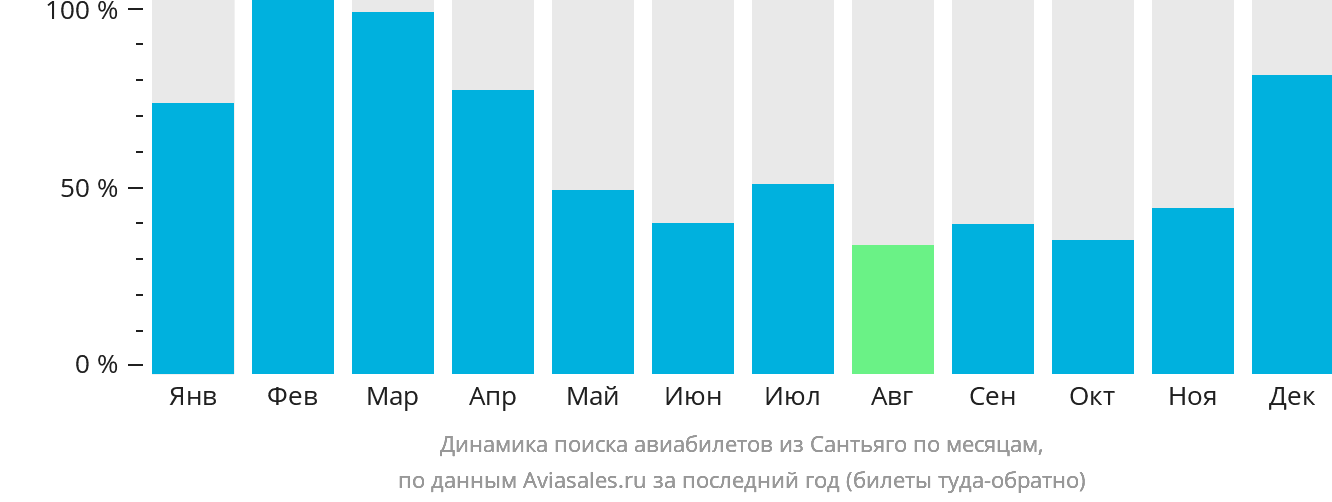 Динамика поиска авиабилетов из Сантьяго по месяцам