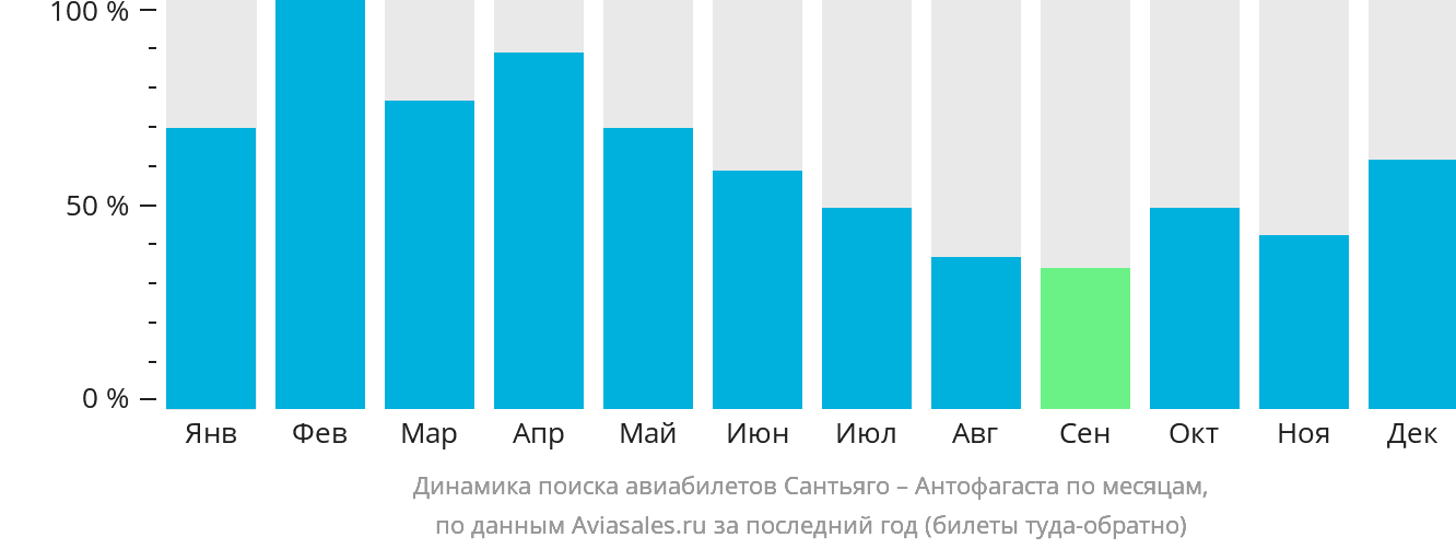 Динамика поиска авиабилетов из Сантьяго в Антофагасту по месяцам