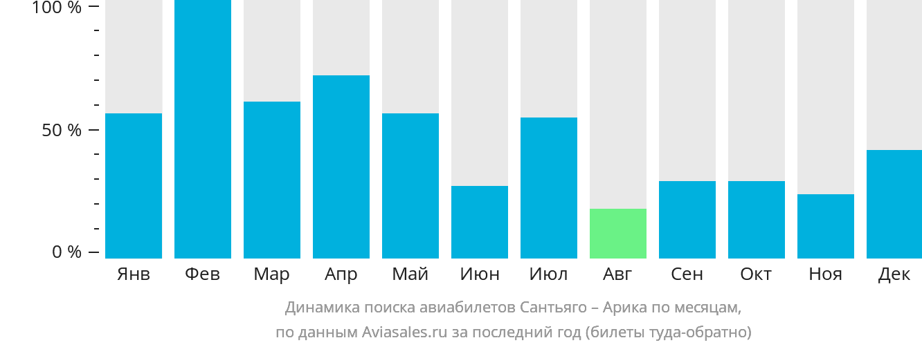 Динамика поиска авиабилетов из Сантьяго в Арику по месяцам