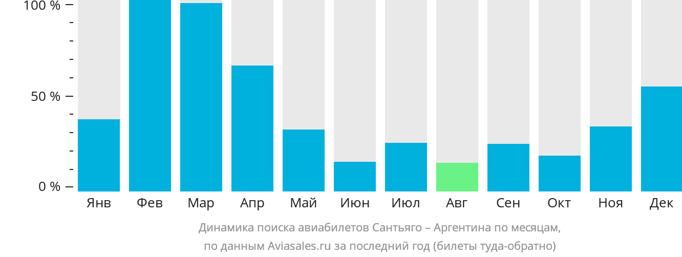 Динамика поиска авиабилетов из Сантьяго в Аргентину по месяцам