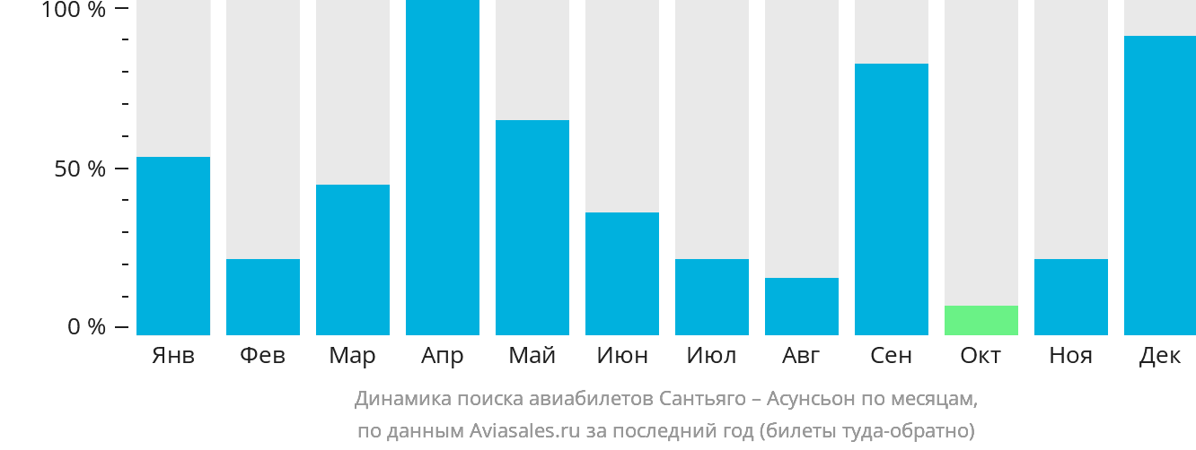 Динамика поиска авиабилетов из Сантьяго в Асунсьон по месяцам