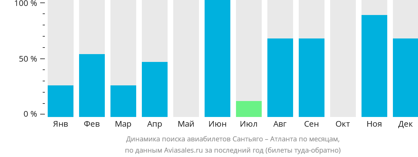 Динамика поиска авиабилетов из Сантьяго в Атланту по месяцам