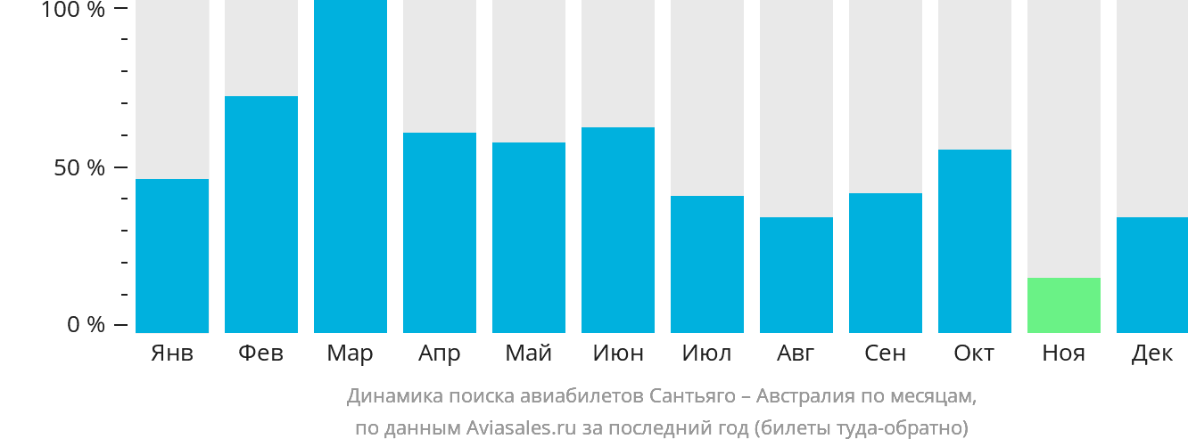 Динамика поиска авиабилетов из Сантьяго в Австралию по месяцам