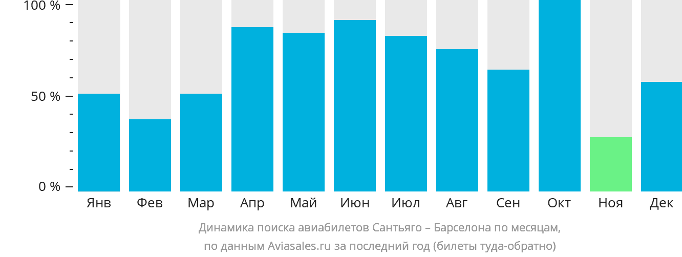 Динамика поиска авиабилетов из Сантьяго в Барселону по месяцам