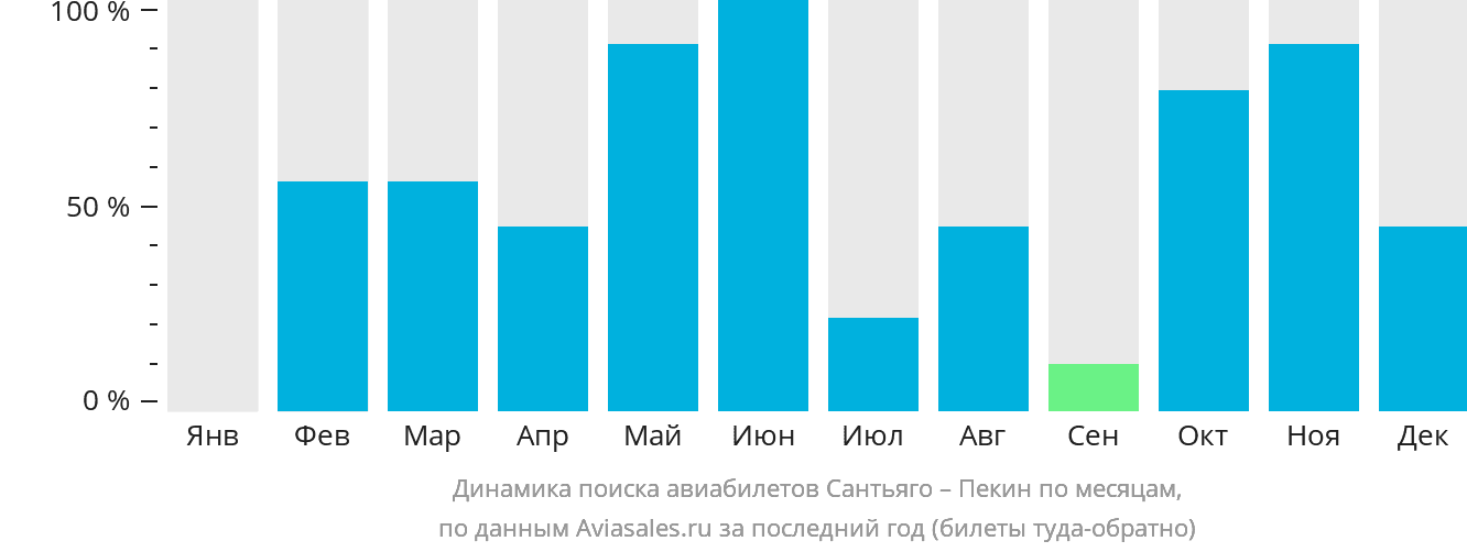 Динамика поиска авиабилетов из Сантьяго в Пекин по месяцам