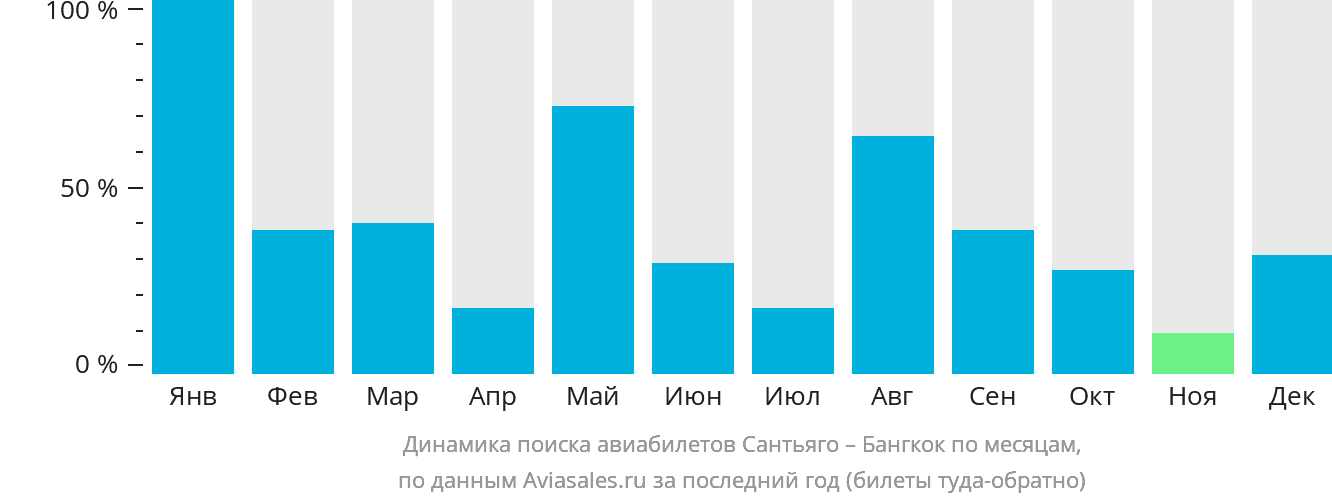 Динамика поиска авиабилетов из Сантьяго в Бангкок по месяцам