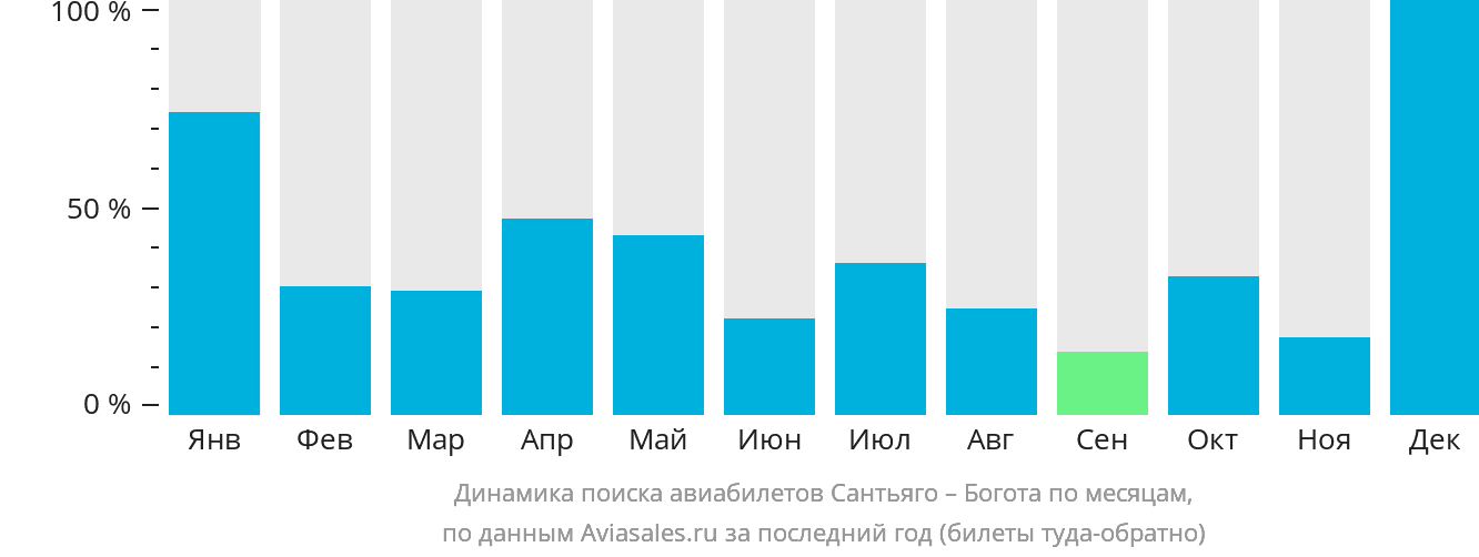 Динамика поиска авиабилетов из Сантьяго в Боготу по месяцам