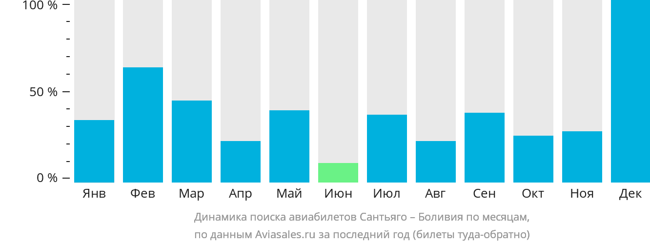 Динамика поиска авиабилетов из Сантьяго в Боливию по месяцам