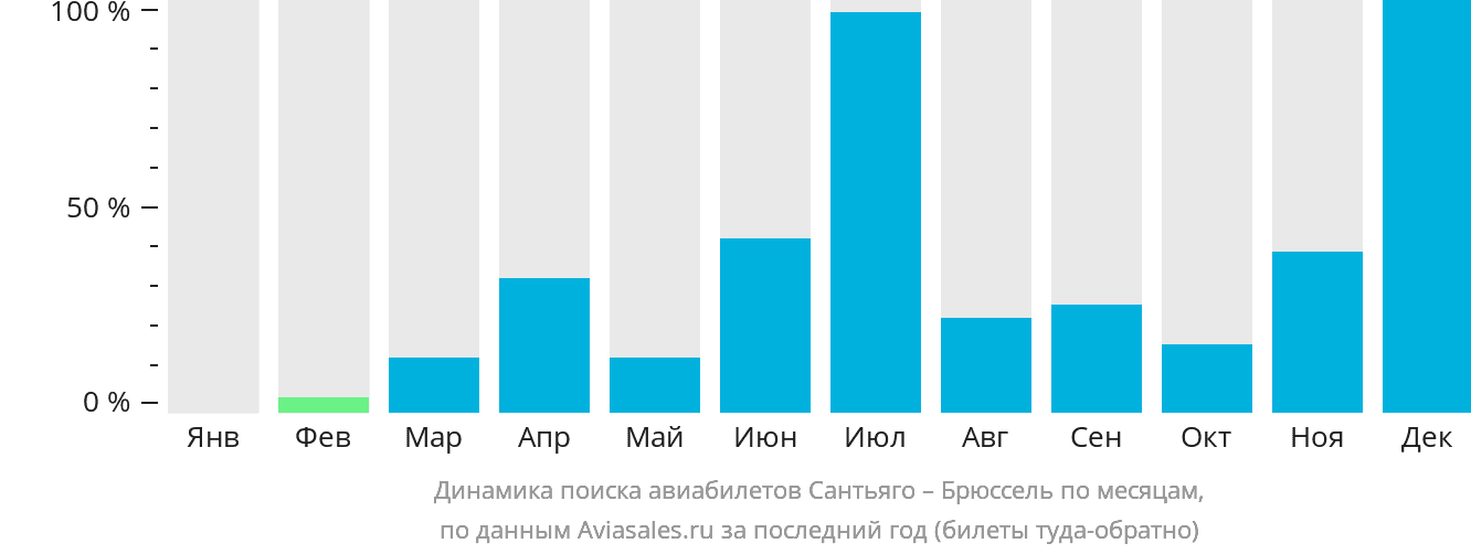 Динамика поиска авиабилетов из Сантьяго в Брюссель по месяцам