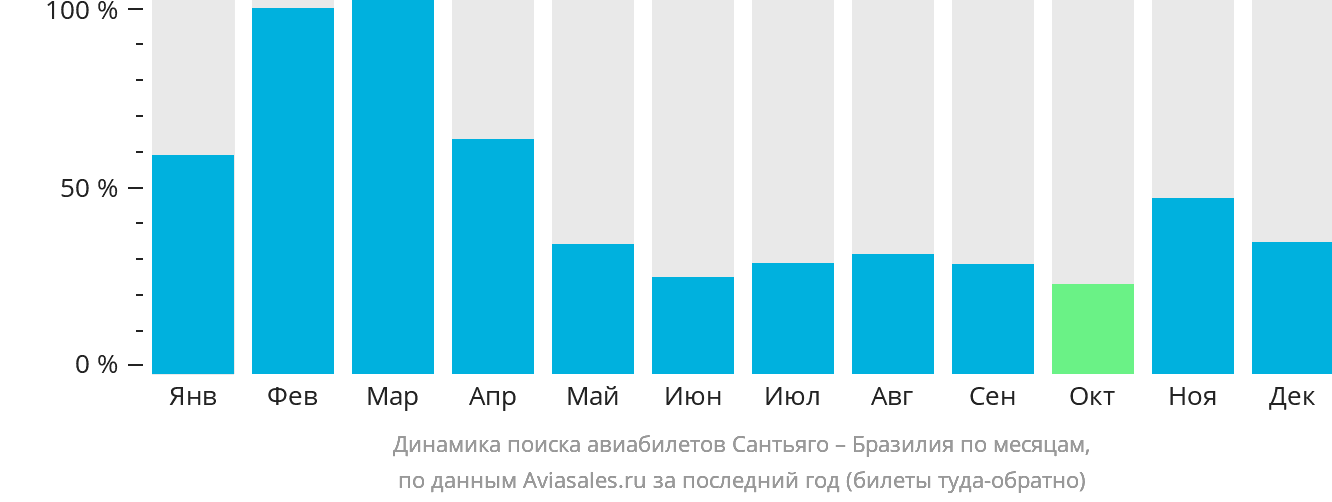 Динамика поиска авиабилетов из Сантьяго в Бразилию по месяцам