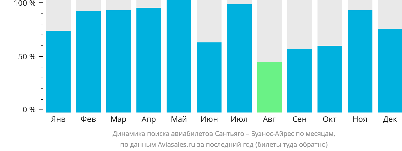Динамика поиска авиабилетов из Сантьяго в Буэнос-Айрес по месяцам