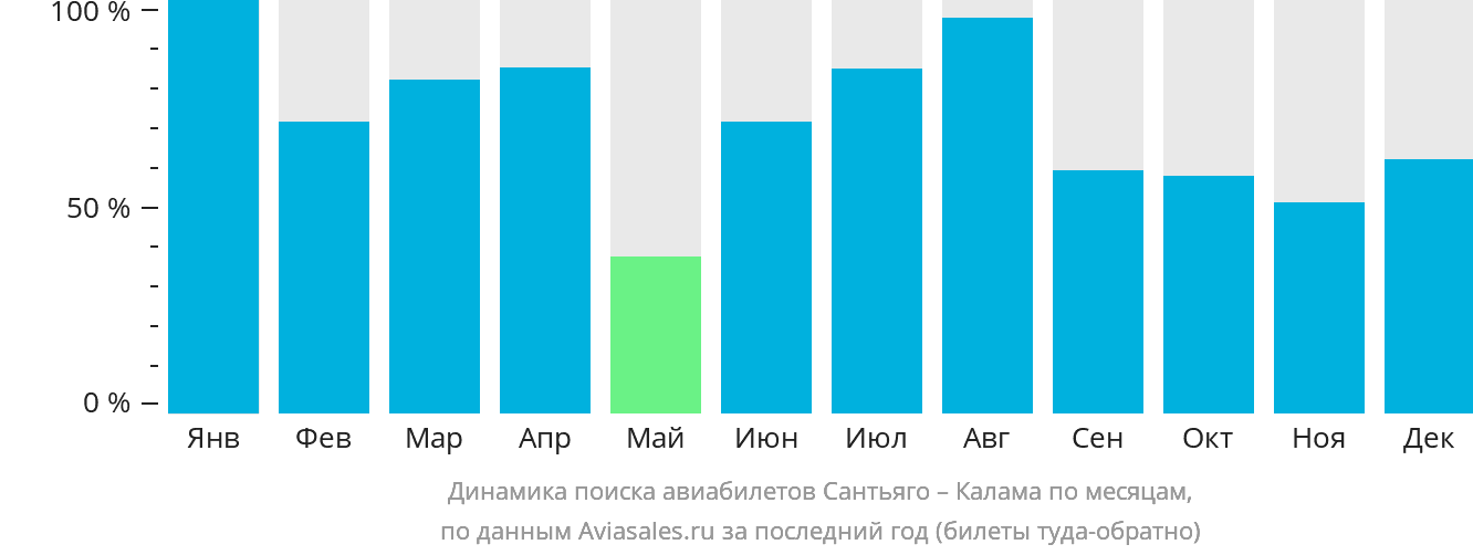 Динамика поиска авиабилетов из Сантьяго в Каламу по месяцам