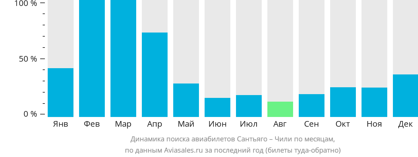 Динамика поиска авиабилетов из Сантьяго в Чили по месяцам