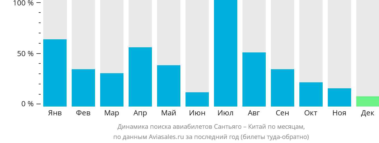Динамика поиска авиабилетов из Сантьяго в Китай по месяцам