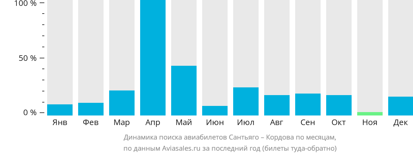 Динамика поиска авиабилетов из Сантьяго в Кордову по месяцам