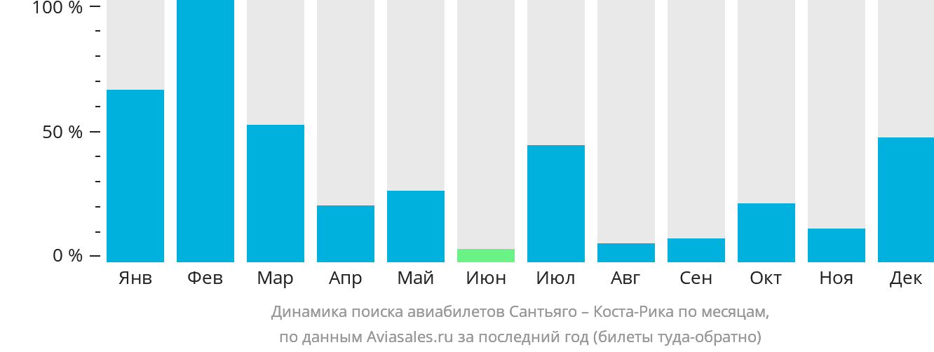Динамика поиска авиабилетов из Сантьяго в Коста-Рику по месяцам