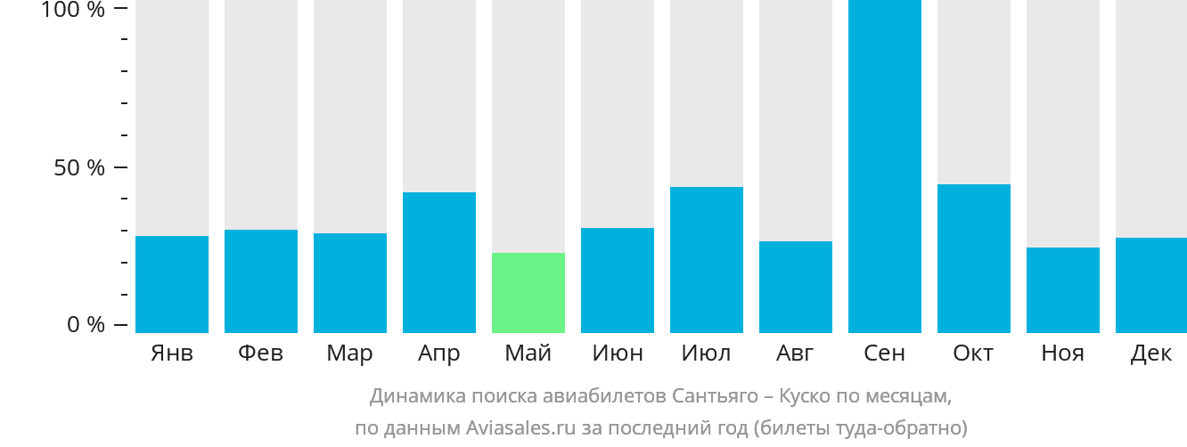 Динамика поиска авиабилетов из Сантьяго в Куско по месяцам