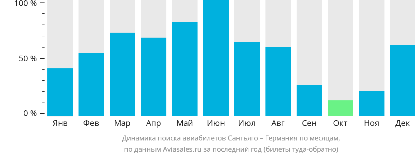 Динамика поиска авиабилетов из Сантьяго в Германию по месяцам