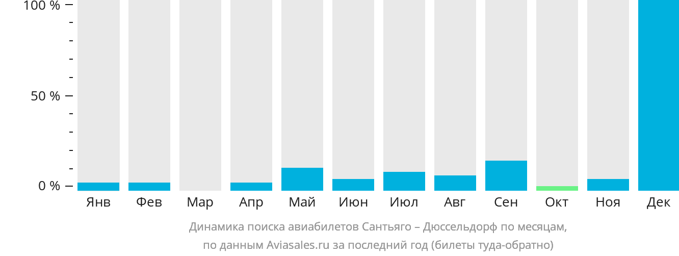 Динамика поиска авиабилетов из Сантьяго в Дюссельдорф по месяцам